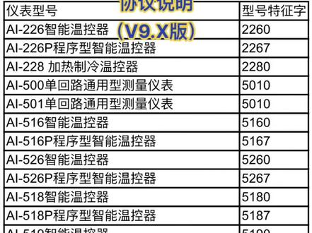 AIBUS及MODBUS两种通信协议针对不同型号仪表上位机应对其传输数据可做不同模式处理。仪表型号及特征字表格如下:#干货 #通讯 #知识分享 #热门