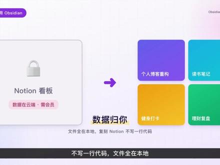 Obsidian 5分钟复刻 Notion 项目看板 Notion 的看板挺好用,就是数据不在自己手里,还得开会员。
同样的项目看板,Obsidian 五分钟就能复刻,不写一行代码,笔记全是本地 Markdown 文件。
怎么做到的?
① Templater 插件 → 一键生成项目卡
快捷键一按,自动生成带字段的笔记:项目名、状态、优先级、截止日……连截止日都自动 +7 天,3秒填完一张卡。
② Bases(Obsidian 自带)→ 卡片墙自动聚合
frontmatter 字段是粘合剂,GUI 点几下,8个项目自动按状态分组,全程不写代码。
③ 看板拖拽 → 笔记字段同步变化
把卡片从「进行中」拖到「阻塞」,笔记里的 status 字段自动改。反过来改 frontmatter 优先级,看板也跟着变。这就是 Notion 看板拖拽的核心体验,数据全在本地。
公式:项目笔记 + frontmatter = 你自己的、本地的、不锁在任何 SaaS 里的看板。
所有工具都是免费的,Bases 是 Obsidian 官方核心插件。
#Obsidian #效率工具 #Notion替代 #第二大脑 #知识管理