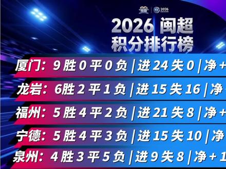 2026闽超9轮结束后积分排行榜(预测版) #闽超 #闽超联赛 #最新积分榜 厦门无敌,龙傲天傲娇,积分两极分化。