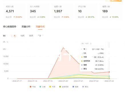 首秀第四天,书城两千八的量,十万字完读率降了,新的量应该是来了,今天评论突然变多了,明天看看给了多少的量!#番茄首秀 #码字 #写小说 #网文