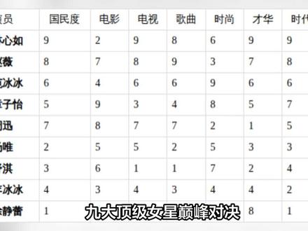巅峰对决:林心如、章子怡、范冰冰等九大女星综合咖位终极测评