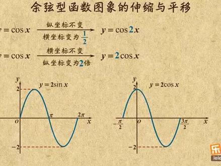 第40节‖余弦型函数图像的伸缩与平移#数学老师 #干货分享