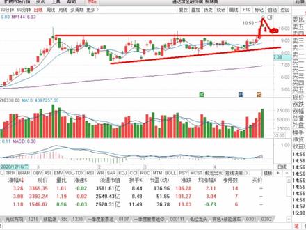 点评:格林美、京东方A,主力出货、还是洗盘?此类股该如何应对