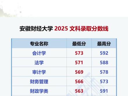 安徽财经大学 2025文科录取分数线#淮北 #濉溪