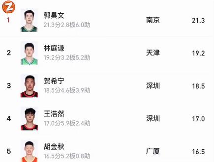 场均16分入不了法眼,8分却被偏爱!郭士强选人不看状态看感觉?#CBA#男篮#篮球比赛