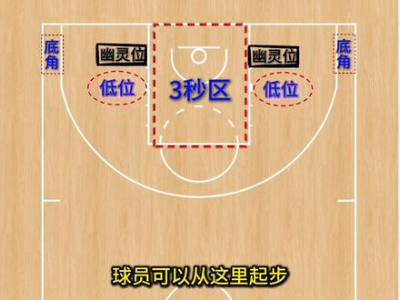 篮球场上的8个空间位置,搞懂了就不会瞎跑位了 #篮球战术#跑位#空间感