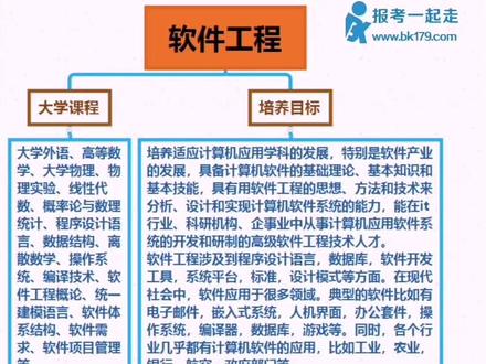 一分钟了解一个专业之软件工程@报考一起走~丁老师 #高考志愿填报必读 #高考加油
