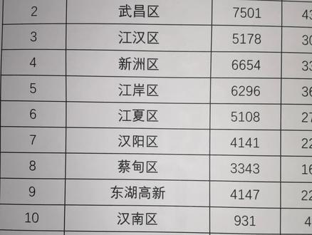 武汉中考哪个区最占便宜,哪个区最吃亏。#武汉 #武汉方言 #武汉中考 #学区房