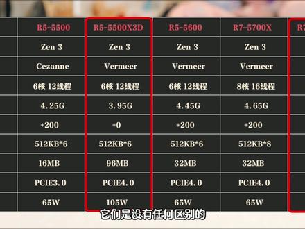 5700X3D vs 5500X3D/7500F 谁是DDR4平台网游神U?2026年AMD入门CPU性价比以谁更高?
#CPU #AMD #5700X3D #5500X3D #DDR4