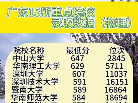广东15所重点院校
录取数据(物理)
