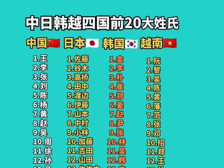 中、日、韩、越前20大姓