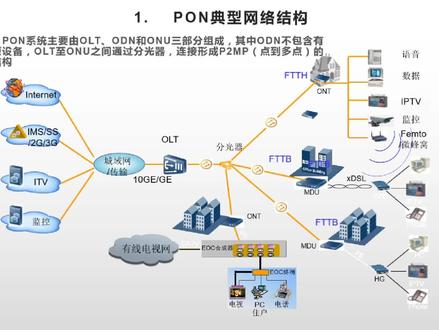 pon网络入门系列教程之经典的网络结构 #知识创作人