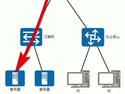 外网通过#防火墙 访问内部#服务器,通常需要做端口映射 #网络工程师 常用配置