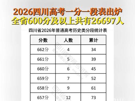 6月25日,#四川高考一分一段表出炉 #四川高考600分及以上26697人 全省共有295862人达到本科线,其中历史类77300人,物理类218562人。#2026高考