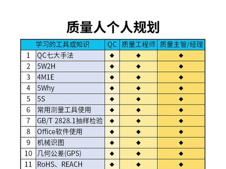 推荐质量人个人规划分三个阶段分别实现#qc #质量工程师 #质量主管 #质量经理 #品质工程师
