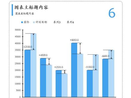 Excel数据可视化-实际,计划,增减,一目了⑥
制作重点
1 柱形图+误差线+带数据标记的折线图
2 给计划目标系列添加误差线
3 增减量单元格,自定义单元格格式+0.0;-0.0;0
4 给实际系列添加数据标签,位置数据标签外
5 使用指定单元格值,替换原本的数据标签内容
6 误差线使用正负误差,误差值量为增减量
7 设置误差线的结尾箭头类型
8 设置误差线的开始箭头类型
9 将实际和计算目标数据再次添加进图表,设置图表类型为带数据标记的折线图
10 插入一条水平直线,替换折线图的数据标记
※有趣的Excel制作
制作软件:Excel2016
制作难度:全程使用Excel基础功能制作,不涉及到VBA代码和专业插件。
#excel实用技巧 #干货 #知识分享 #每天学习一点点 #干货分享 #数据可视化 #excel