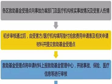 交通事故社会救助基金这样申请
