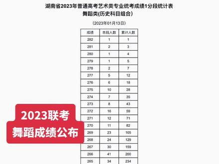 #2023届艺考生 #逢考必过
2023届舞蹈联考成绩公布
舞蹈联考分数段出炉