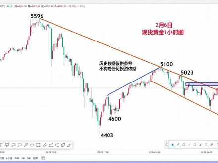 黄金上蹿下跳,需要等待契机才能打破。 #黄金 #金价 #今日金价 #金价行情 #财经