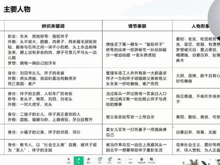 七下必考!《骆驼祥子》人物形象详解 《骆驼祥子》人物身份、外貌、情节、形象,一次性梳理,直接上干货👇
✅【祥子】
职业:车夫
梦想:拥有一辆自己的洋车
关键词:三起三落
形象变化:一定要注意祥子前后期性格的变化!
最初:老实、吃苦耐劳、善良、坚忍、软弱、有理想。
梦想破灭后:爱占便宜、吃喝嫖赌、自暴自弃、狡猾、麻木
✅【虎妞】
身份:刘四爷女儿,祥子老婆
关键词:虎头虎脑 大胆泼辣
形象:能干有心计、好吃懒做
✅【刘四爷】
身份:人和车厂老板
关键词:残忍霸道、父女决裂
✅【小福子】
身份:祥子真正喜欢的人
形象:美丽、勤俭、善良、可悲
✅【二强子】——反面教材
身份:小福子父亲
情节:卖女儿买车 酗酒打人
自暴自弃、残暴、无能
✅【曹先生】——温暖的存在
身份:祥子主顾,被当作“圣人”
形象:关键词:正直宽和、为人正直
✨ 收藏起来反复看,考前再过一遍,名著题轻松拿捏!
#七下语文 #名著阅读 #骆驼祥子知识点 #骆驼祥子 #骆驼祥子人物形象