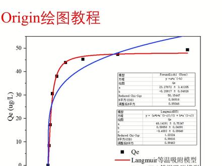 #sci #Origin#科研 #科研狗的日常 Origin拟合Freundlich等温吸附模型