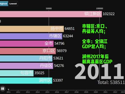 2023年 镇江丹阳 句容 扬中人均GDP多维度竞速对比 #gdp #江苏gdp #镇江gdp #全国gdp