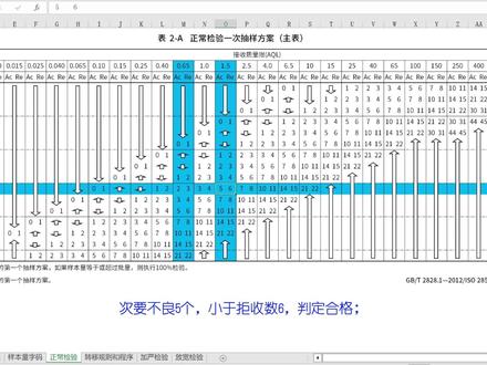 抽样检验标准及使用说明GB/T2828.1-2012#抽样检验 #AQL #QC #质检 #检验