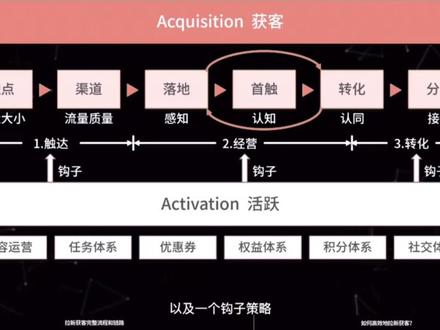 如何低成本#拉新 #获客 ?#干货 #运营 #互联网 @DOU+小助手