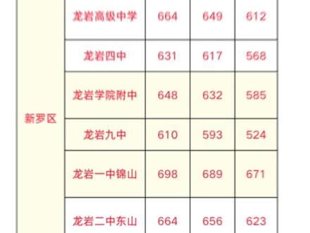 龙岩初三家长速看!全市高中录取分数线汇总 #福建中考 #龙岩中考 #中考 #切线 #家长