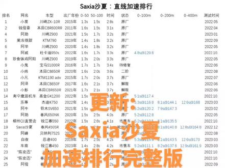 摩托车加速排行榜完整版,今天更新了,增加了01,02,04直线加速加速数据#沙夏测速 #摩托加速 #百公里加速 #排名
