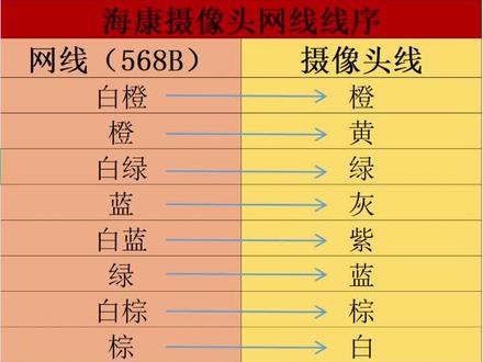 #海康poe摄像头尾线接线方法#摄像头线序接法#摄像机尾线氧化#技术分享 #监控摄像头 #海康摄像头1、2、3、6线传输数据4、5线正极7、8线负极