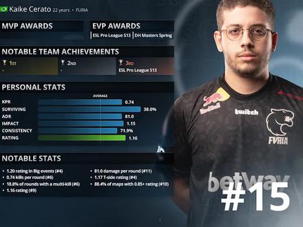 top15 这难道就是唯一k神?提问:你听到了多少个kscerato?黑豹猛男,有人记得去年他是top多少么?#csgo #kscerato #furia #黑豹 #csgo集锦 #csgo2021top20