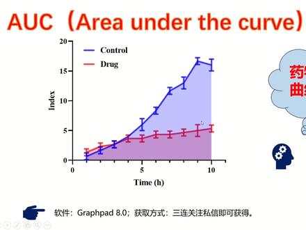 Graphpad prism计算曲线下的面积AUC-area under the curve#科研 #科研狗的日常 #知识分享干货