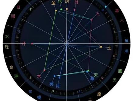 新手怎么快速看懂⭐盘?
#星盘解析 #星盘 #占星 #星座 #星盘教学