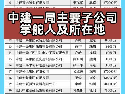 中建一局主要子公司掌舵人及所在地