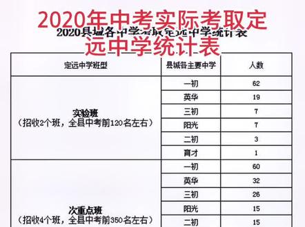 以上是根据2020年中考,定远一中录取榜单统计得来。仅统计部分县城学校的,各乡镇录取与指标人数差不多。