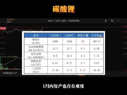 碳酸锂又疯了!暴涨近9%,推手浮出水面?#大宗商品#碳酸锂#沪铜#白银