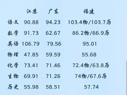 2021年新高考1卷三省各科平均分#江苏#广东#福建 今年平均分会如何变化?