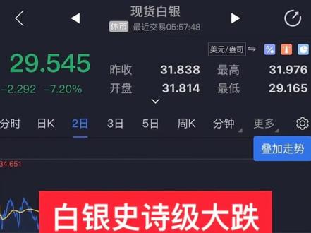 国际贵金属价格再跳水 银价3天累计跌幅达40%,是什么原因呢?黄金白银等贵金属长期投资的逻辑还在吗?普通投资者该怎样看待这种剧烈波动,怎样在剧烈波动里面避免亏损?该事件教会了普通投资者一些哪些投资的道理?