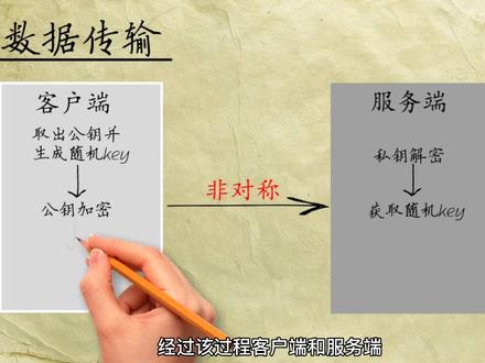解读Https证书验证与数据传输原理!