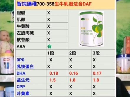 奶粉配方大全08集
飞鹤有机淳芮
#飞鹤奶粉 #如何选奶粉