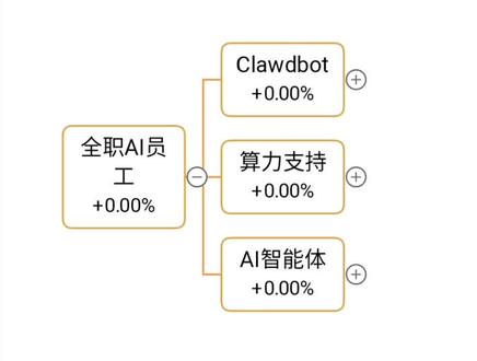 新题材-Clawdbot概念股梳理 #Clawdbot #算力 #AI智能体 #芯片 #全职AI员工