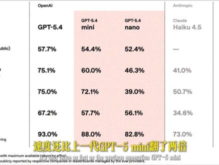 OpenAI突然放大招,直接杀疯了!GPT-5.4双子星突袭上线,1/3价格就能用满血「龙虾」,AI圈直接炸锅,这波更新直接改写行业规则!#大模型 #AI人工智能 #OpenAI #ChatGPT #王朝讲AI