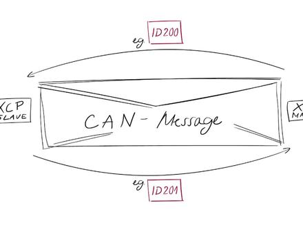 Vector CANape小技巧,ECU内部信号的获取,XCP Polling和DAQ模式#Vector #CANape#匹配 #标定 #INCA #汽车电子工程师 #标定工程师