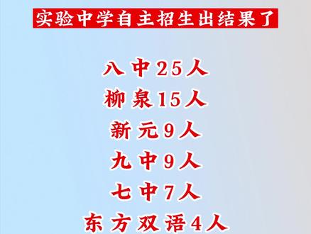 淄博实验中学的自主招生出结果了,八中25人,柳泉15人,新元9人,九中9人,七中7人,东方双语4人,高新区第一中学2人。几家欢喜几家愁。#教育 #家庭教育 #自主招生 #淄博实验中学 #张店八中
