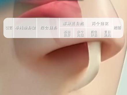 单纯简单隆鼻和鼻综合到底有什么区别哪个更适合你? #抖出健康知识宝藏#我的年度健康盘点#医疗科普#隆鼻#医疗健康创作训练营