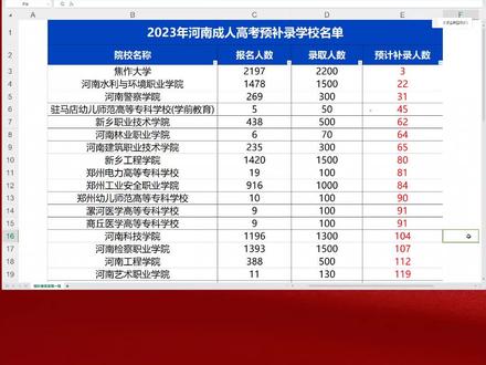 2023年河南成人高考过学校线录取,没过线可以补录!