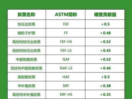橡胶配方硬度计算公式与常见橡胶材料硬度贡献值 #橡胶硬度 #橡胶配方设计