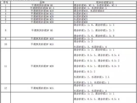#施工现场 #工程造价 做预算,传统砂浆和预拌砂浆如何换算,后面有彩蛋