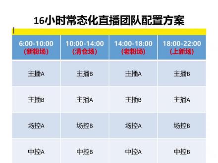 16小时常态化直播团队配置方案